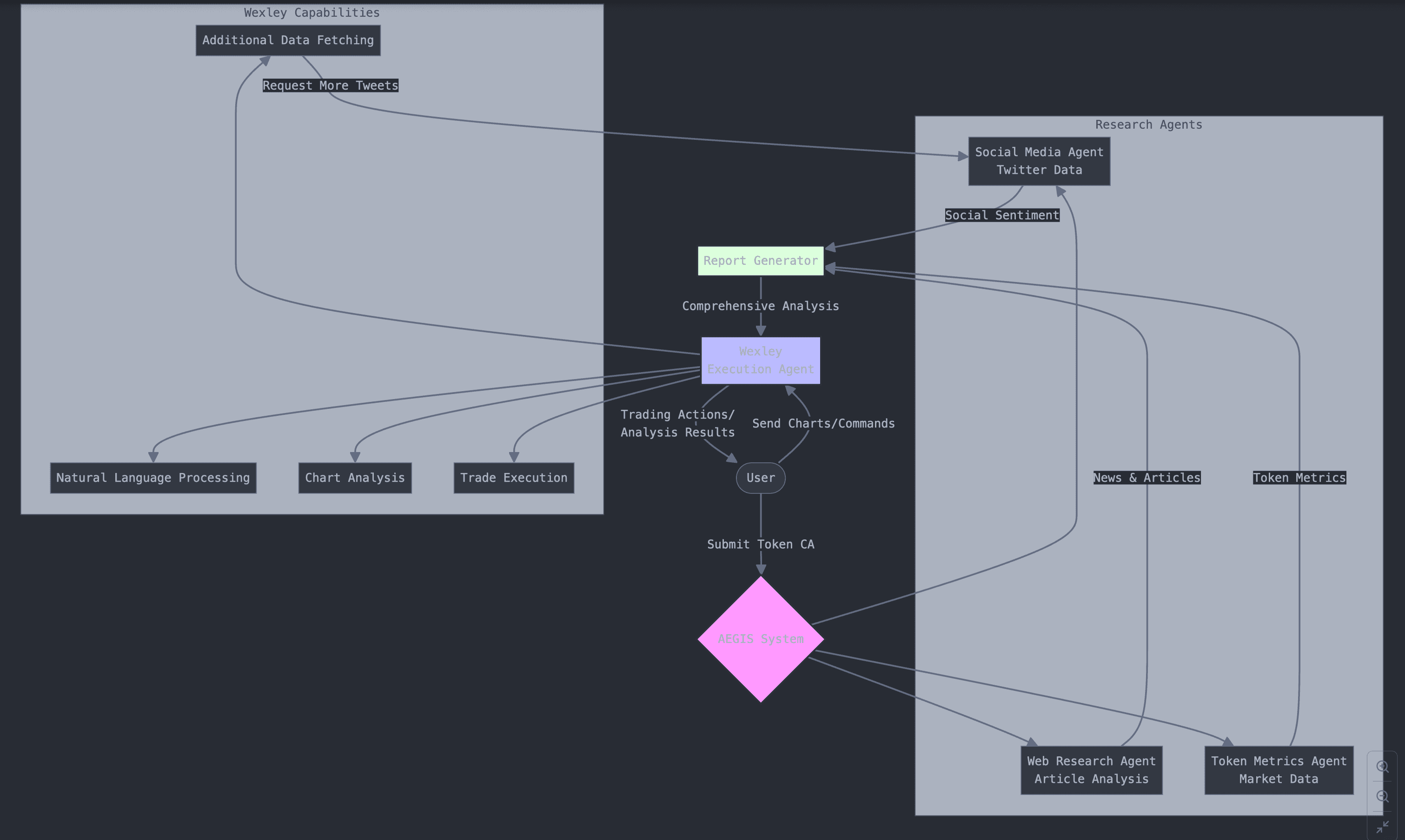 AEGIS System Architecture